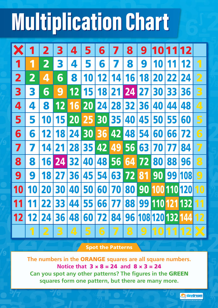 Multiplication Chart Poster, Maths Posters, Maths Charts for the Classroom, Maths Education Charts, Educational School Posters, Classroom Posters, Perfect for Maths Teachers, Maths Classroom, Column Method, Maths Education, Learning Resource, Visual Learning, Classroom Decor, Maths Strategies