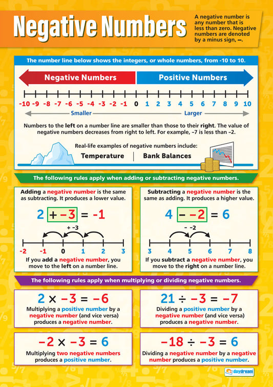 Negative Numbers Poster, Maths Posters, Maths Charts for the Classroom, Maths Education Charts, Educational School Posters, Classroom Posters, Perfect for Maths Teachers, Maths Classroom, Column Method, Maths Education, Learning Resource, Visual Learning, Classroom Decor, Maths Strategies