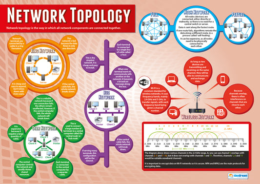 Network Topology Poster, Digital Technology Posters, Digital Technology Charts for the Classroom, Digital Technology Education Charts, Educational School Posters, Classroom Posters, Perfect for Digital Technology Teachers, Computer Science Classroom, Computer Science Poster, Learning Resource, Visual Learning, Classroom Decor