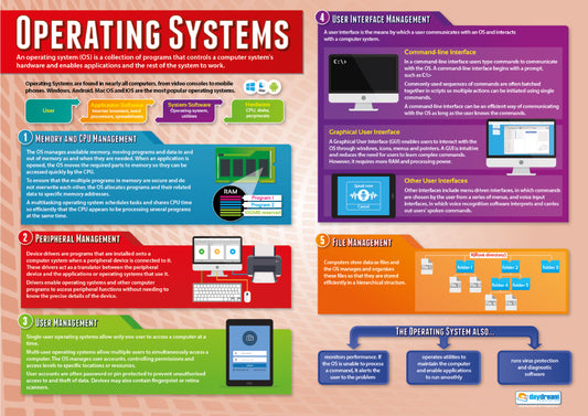 Operating Systems Poster, Digital Technology Posters, Digital Technology Charts for the Classroom, Digital Technology Education Charts, Educational School Posters, Classroom Posters, Perfect for Digital Technology Teachers, Computer Science Classroom, Computer Science Poster, Learning Resource, Visual Learning, Classroom Decor