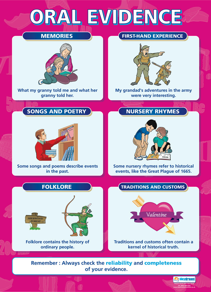 Language Evidence History Evidence Poster Set of 5 – Bright Education Australia