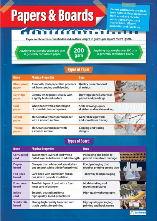 A1 educational poster titled ‘Papers & Boards’ explaining the classification of paper and board by gsm. Includes tables showing types of paper—bleed-proof, cartridge, grid, layout and tracing paper—with their properties and uses, plus types of board such as corrugated card, duplex board, foil-lined board, foam core board, inkjet card and solid white board. Bright blue and red layout with images and diagrams.