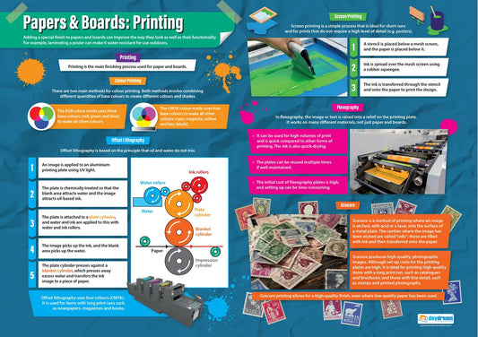 A1 educational poster titled ‘Papers & Boards: Printing’ explaining printing processes including colour printing, offset lithography, screen printing, flexography and gravure. Features diagrams of printing cylinders, CMYK colour wheels, photos of printing equipment and examples of printed products on a blue background.