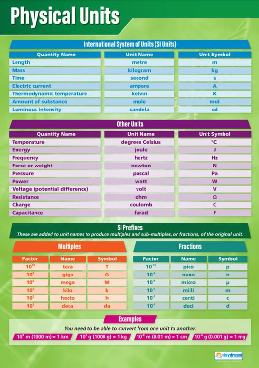 Physical Units Poster, Science Posters, Physics Posters, Science Charts for the Classroom, Science Education Charts, Educational School Posters, Classroom Posters, Perfect for Science Teachers, Physics Classroom, Chemistry Posters, Biology Posters, Chemistry Classroom, Biology Classroom