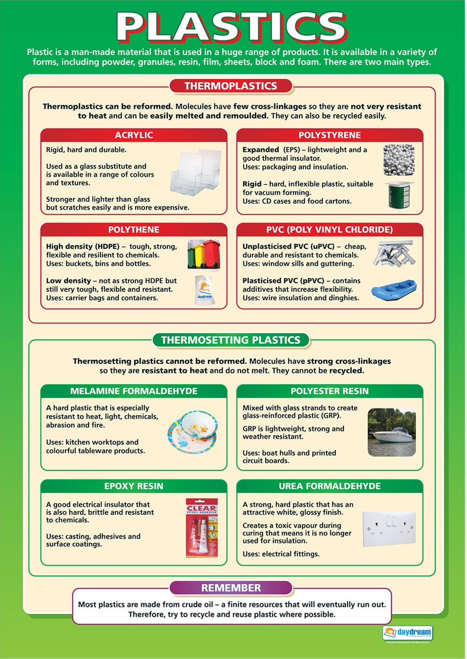 A1 educational poster titled ‘Plastics’ showing thermoplastics and thermosetting plastics with examples such as acrylic, polystyrene, polythene, PVC, melamine formaldehyde, polyester resin, epoxy resin and urea formaldehyde. Includes descriptions, properties and product uses on a green background.
