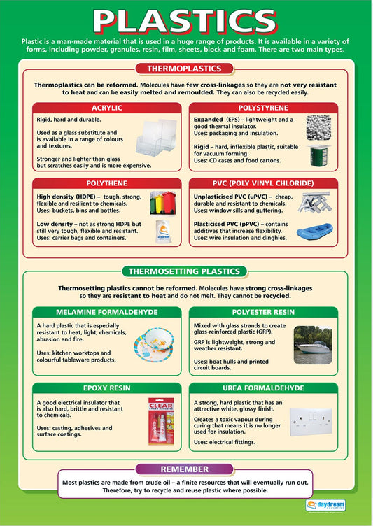 A1 educational poster titled ‘Plastics’ showing thermoplastics and thermosetting plastics with examples such as acrylic, polystyrene, polythene, PVC, melamine formaldehyde, polyester resin, epoxy resin and urea formaldehyde. Includes descriptions, properties and product uses on a green background.