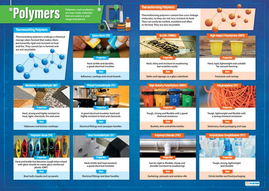 A1 educational poster titled ‘Polymers’ featuring a definition of polymers and descriptions of commonly used polymer types. Each section includes brief information on properties and uses, alongside colourful images illustrating different polymer materials. The poster has a bright, engaging layout designed for Design & Technology learning.
