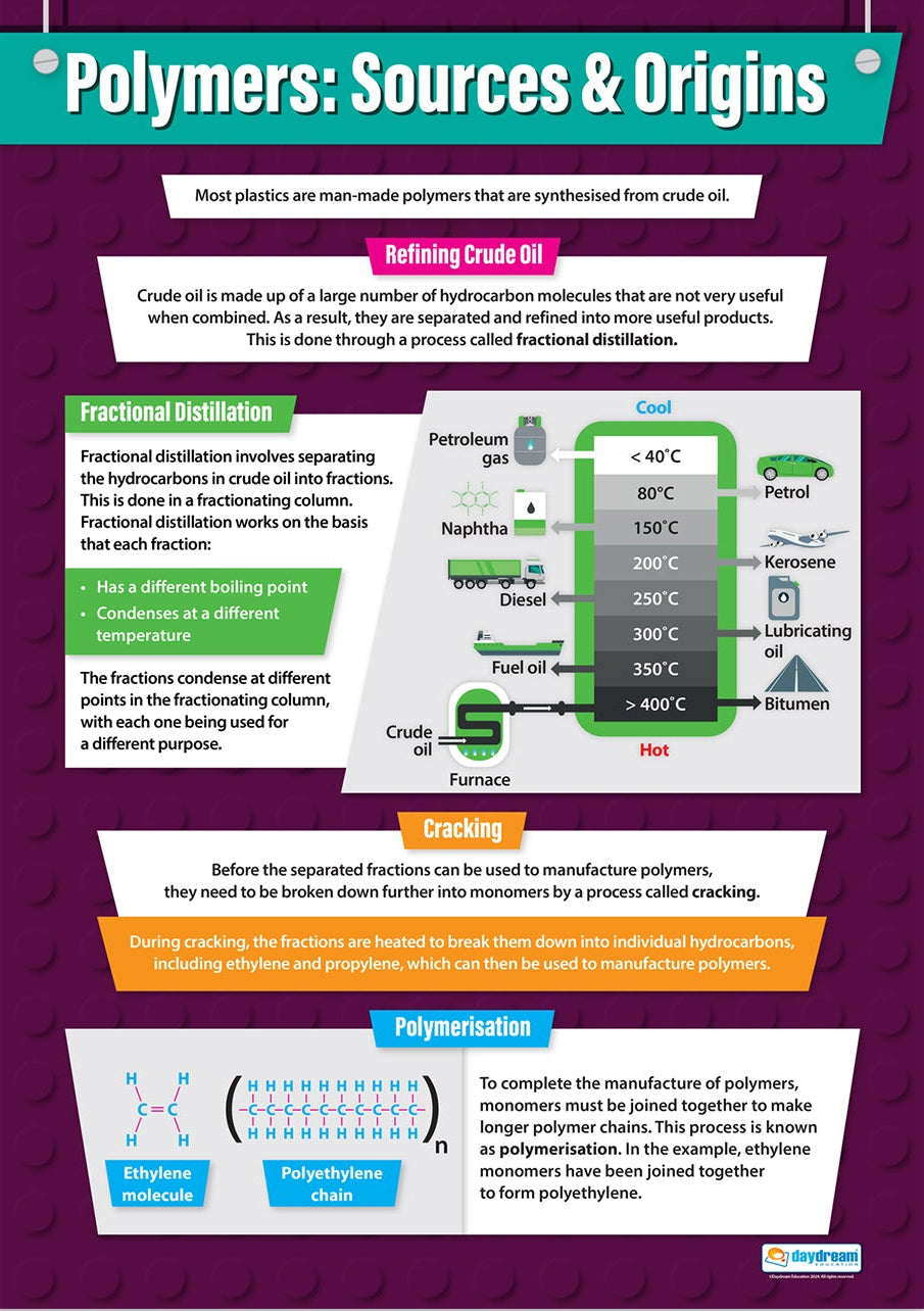A1 educational poster titled ‘Polymers: Sources & Origins’ showing how polymers are made from crude oil. Sections include refining crude oil, fractional distillation with a vertical temperature column diagram, cracking, and polymerisation illustrated with ethylene molecules forming a polyethylene chain. The poster features colourful text boxes and diagrams on a purple patterned background
