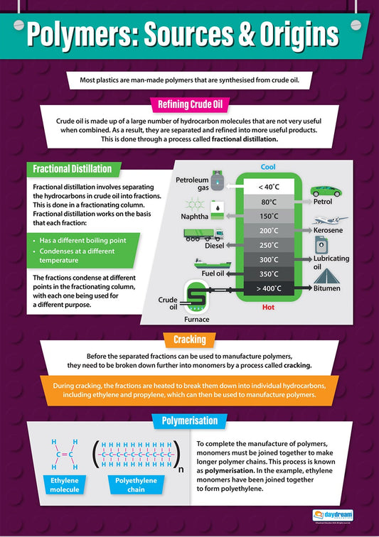 A1 educational poster titled ‘Polymers: Sources & Origins’ showing how polymers are made from crude oil. Sections include refining crude oil, fractional distillation with a vertical temperature column diagram, cracking, and polymerisation illustrated with ethylene molecules forming a polyethylene chain. The poster features colourful text boxes and diagrams on a purple patterned background
