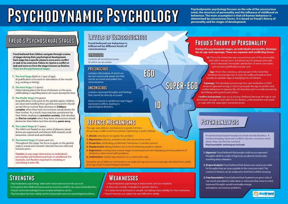 Psychodynamic Drawing Example Psychodynamic Psychology Poster | Classroom Psychology Chart | Daydream ...