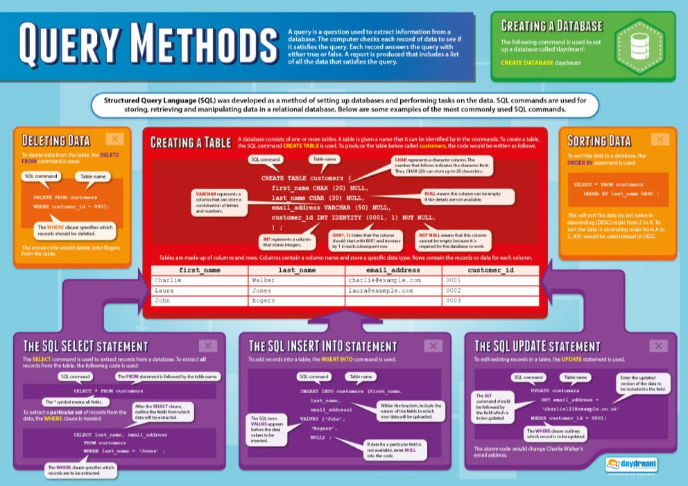 Query Methods Poster, Digital Technology Posters, Digital Technology Charts for the Classroom, Digital Technology Education Charts, Educational School Posters, Classroom Posters, Perfect for Digital Technology Teachers, Computer Science Classroom, Computer Science Poster, Learning Resource, Visual Learning, Classroom Decor