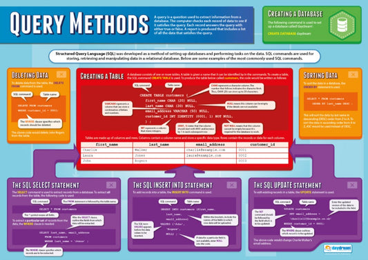 Query Methods Poster, Digital Technology Posters, Digital Technology Charts for the Classroom, Digital Technology Education Charts, Educational School Posters, Classroom Posters, Perfect for Digital Technology Teachers, Computer Science Classroom, Computer Science Poster, Learning Resource, Visual Learning, Classroom Decor