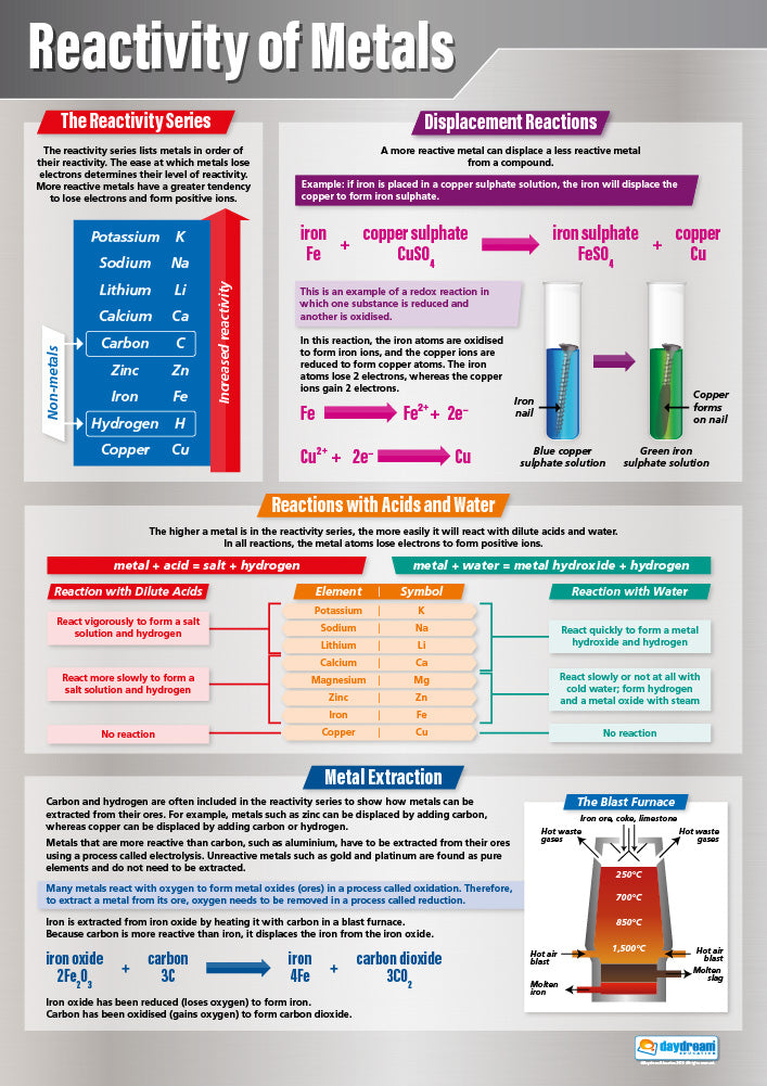 Reactivity of Metals Poster Science Posters Chemistry Posters