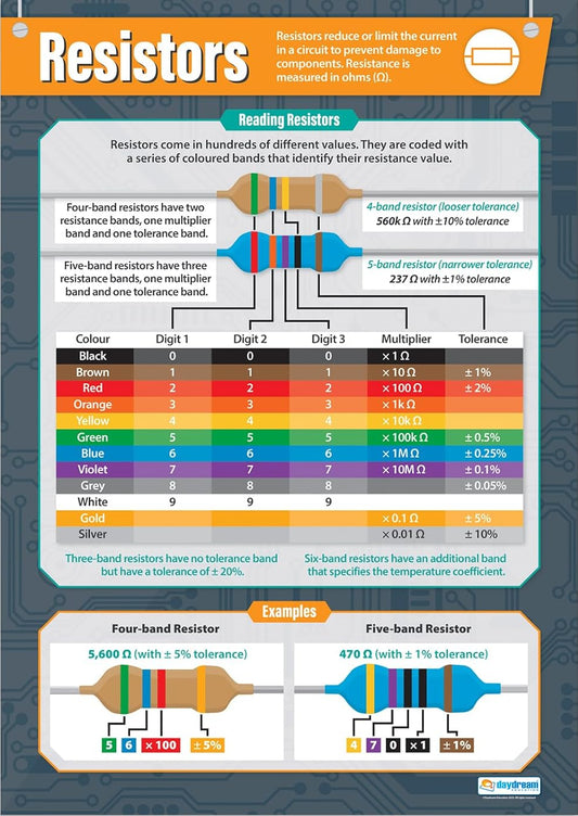 A1 educational poster titled ‘Resistors’ showing colour-coded bands for four-band and five-band resistors, a full resistor colour-code table, and illustrated examples of decoded resistor values. Displayed on a grey circuit-board themed background.
