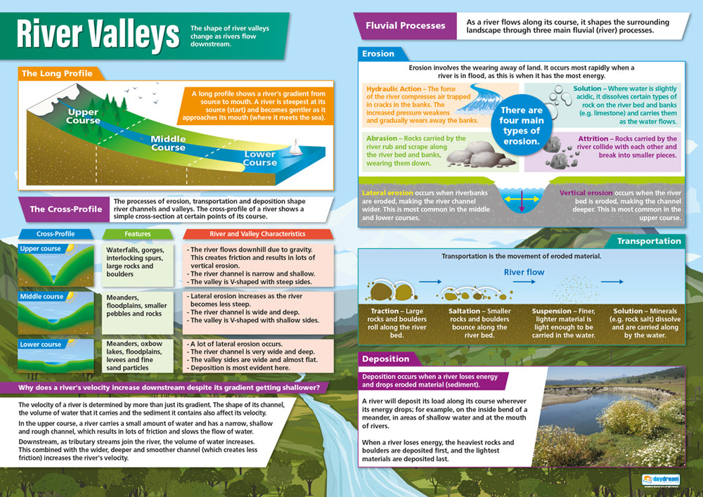 River Valleys Poster, Geography Posters, Geography Charts for the Classroom, Geography Education Charts, Educational School Posters, Classroom Posters, Perfect for Geography Teachers, Humanities Classroom, Humanities Poster, Learning Resource, Visual Learning, Classroom Decor 