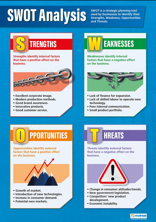 SWOT Poster, Business Studies Posters, Business Studies Charts for the Classroom, Economics Education Charts, Educational School Posters, Classroom Posters