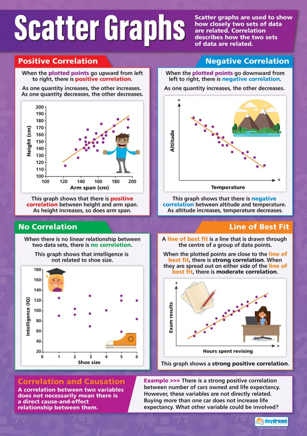 Scatter Graphs Poster | Maths Posters | Maths Charts for the Classroom ...