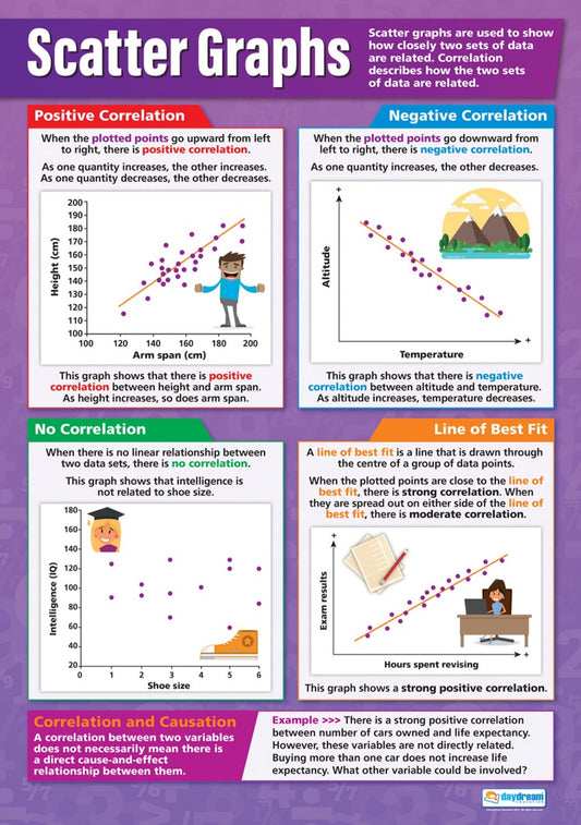 Scatter Graphs Poster, Maths Posters, Maths Charts for the Classroom, Maths Education Charts, Educational School Posters, Classroom Posters, Perfect for Maths Teachers, Maths Classroom, Column Method, Maths Education, Learning Resource, Visual Learning, Classroom Decor, Maths Strategies