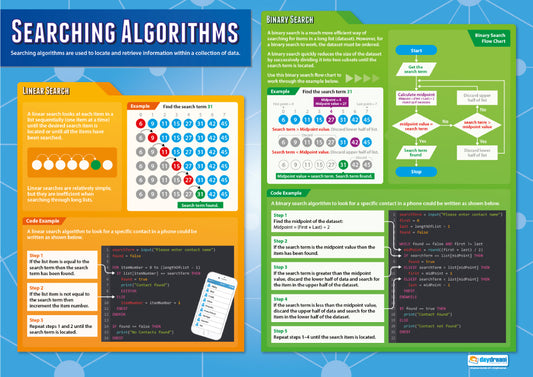 Searching Algorithms Poster, Digital Technology Posters, Digital Technology Charts for the Classroom, Digital Technology Education Charts, Educational School Posters, Classroom Posters, Perfect for Digital Technology Teachers, Computer Science Classroom, Computer Science Poster, Learning Resource, Visual Learning, Classroom Decor