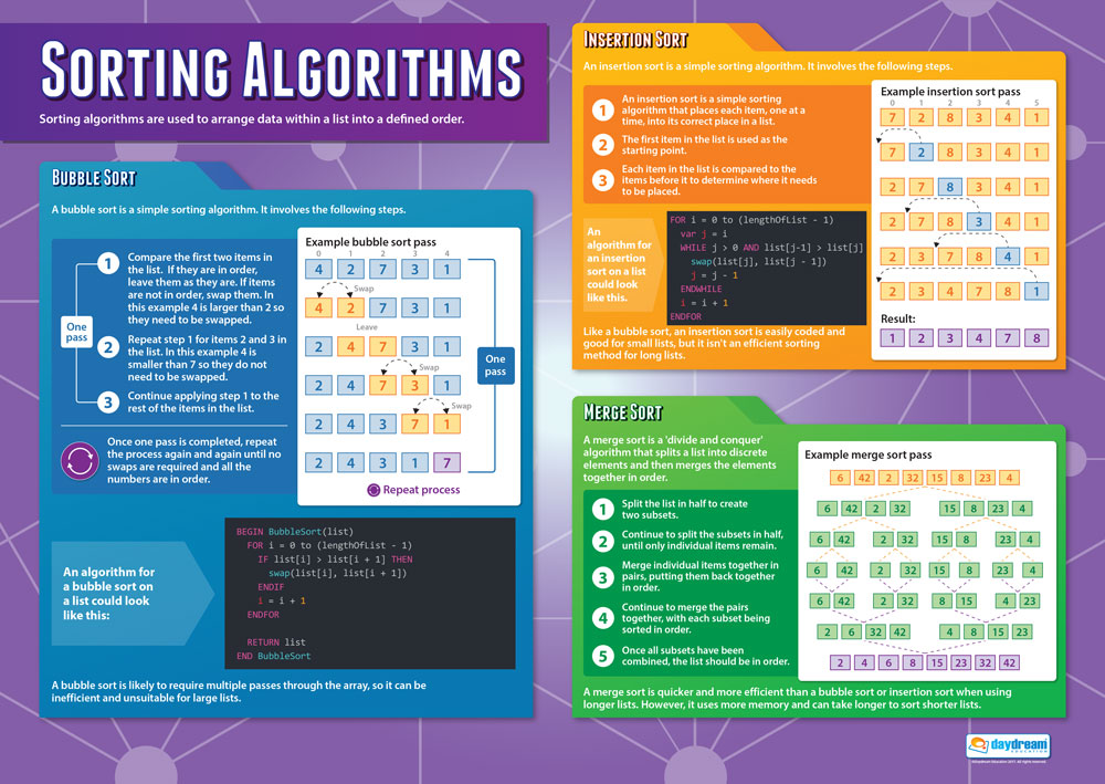 Sorting Algorithms Poster | Computer Science Posters | Computer Science ...