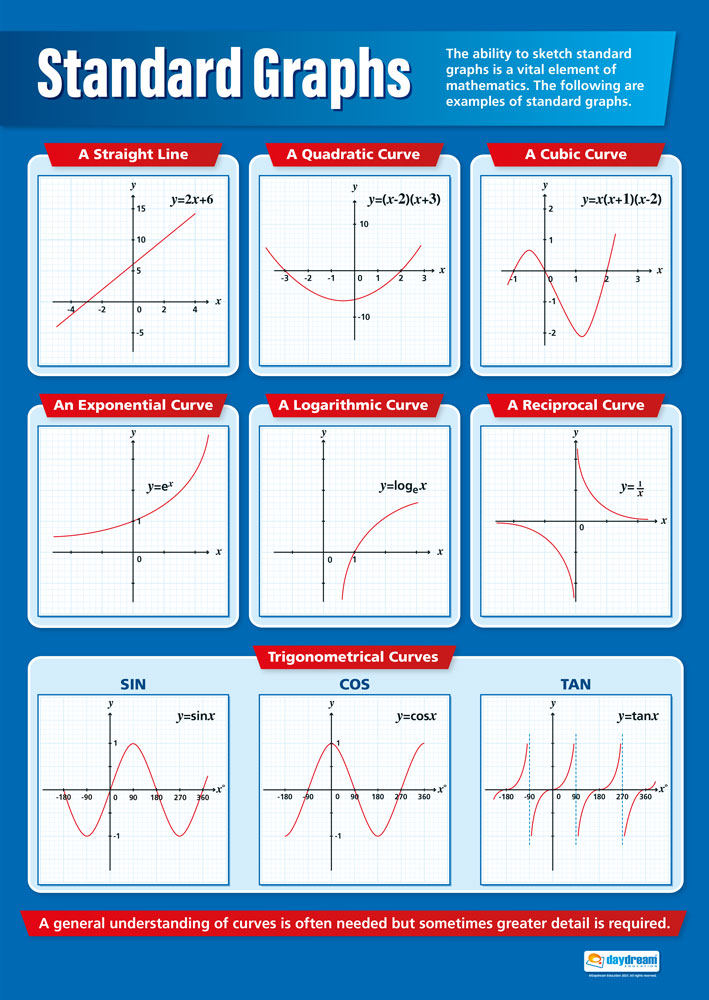 Standard Graphs Poster, Maths Posters, Maths Charts for the Classroom, Maths Education Charts, Educational School Posters, Classroom Posters, Perfect for Maths Teachers, Maths Classroom, Column Method, Maths Education, Learning Resource, Visual Learning, Classroom Decor, Maths Strategies