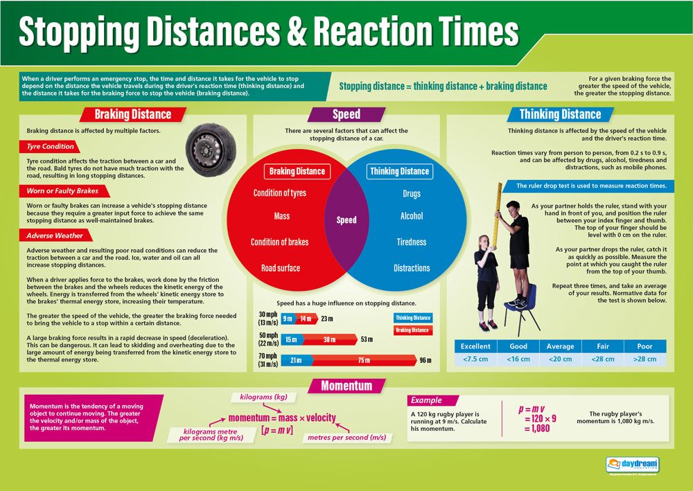 Stopping Distances & Reaction Times Poster, Science Posters, Physics Posters, Science Charts for the Classroom, Science Education Charts, Educational School Posters, Classroom Posters, Perfect for Science Teachers, Physics Classroom, Chemistry Posters, Biology Posters, Chemistry Classroom, Biology Classroom