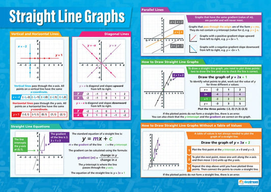 Straight Line Graphs Poster, Maths Posters, Maths Charts for the Classroom, Maths Education Charts, Educational School Posters, Classroom Posters, Perfect for Maths Teachers, Maths Classroom, Column Method, Maths Education, Learning Resource, Visual Learning, Classroom Decor, Maths Strategies