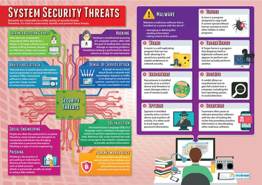 System Security Threats Poster, Digital Technology Posters, Digital Technology Charts for the Classroom, Digital Technology Education Charts, Educational School Posters, Classroom Posters, Perfect for Digital Technology Teachers, Computer Science Classroom, Computer Science Poster, Learning Resource, Visual Learning, Classroom Decor