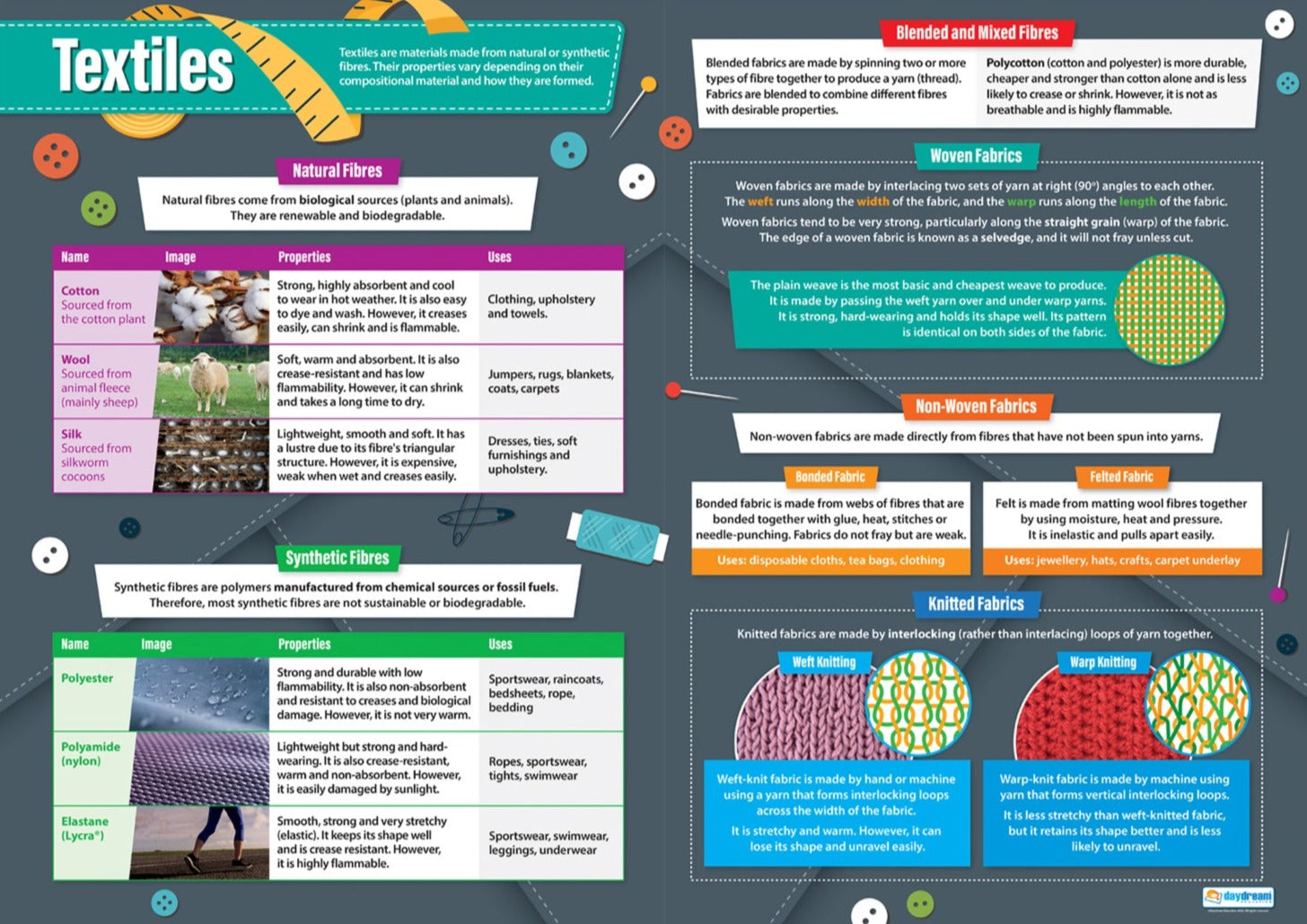 Textiles Poster | Design & Technology Poster | Design & Technology ...