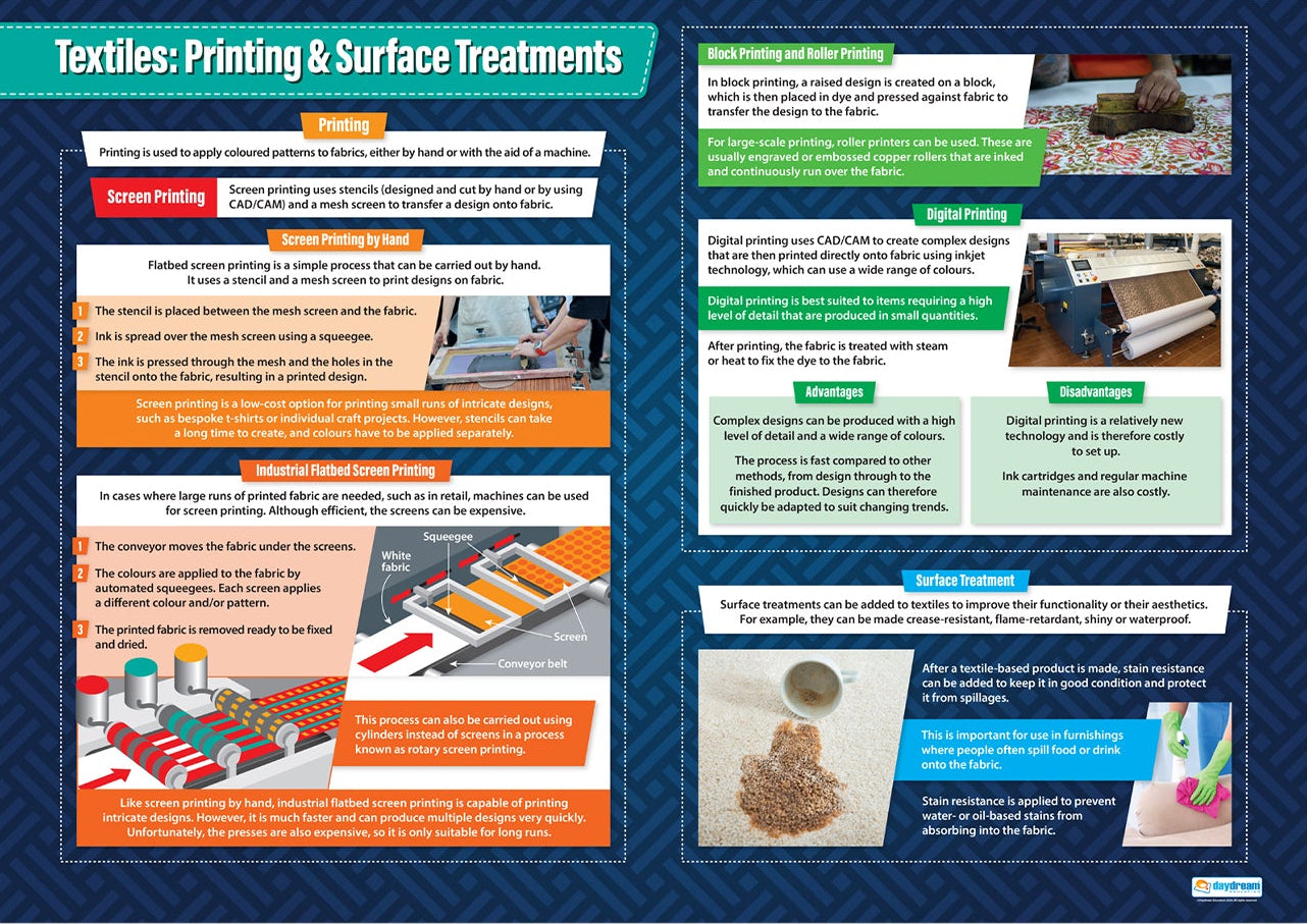 A1 educational poster titled ‘Textiles: Printing & Surface Treatments’ showing explanations and images of various textile printing and finishing methods. Sections include screen printing, screen printing by hand, industrial flatbed screen printing, block printing, roller printing, digital printing with advantages and disadvantages, and surface treatments like stain-resistant finishes. The poster features diagrams, step-by-step images and photos on a blue patterned background with colourful text boxes.