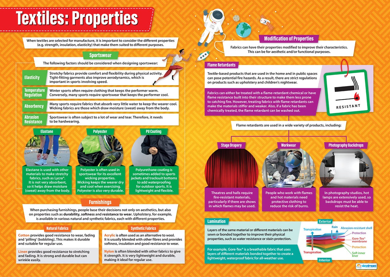 A1 educational poster titled ‘Textiles: Properties’ showing explanations and images of key textile material properties and applications. Topics include elasticity, absorbency, temperature regulation, abrasion resistance, natural fibres, synthetic fibres, polyester, elastane, PU coating, flame retardants, stage drapery, workwear, photography backdrops, and laminated textiles. The poster features colourful text boxes and photographs on an orange patterned background.
