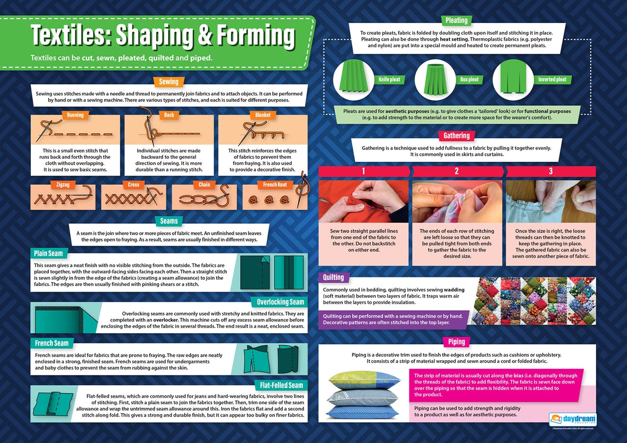 A1 educational poster titled ‘Textiles: Shaping & Forming’ featuring explanations and images of textile construction techniques. Sections include hand stitches (running, back, chain, blanket, overcast), seams such as plain, overlocking, French, and flat-felled seams, alongside pleating, gathering, quilting and piping. The poster uses diagrams and step-by-step photos on a blue patterned background with colourful text boxes.