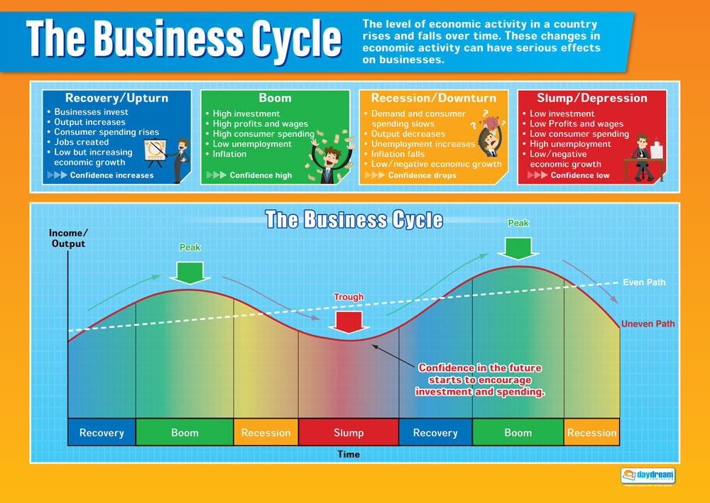 The Business Cycle Poster, Business Studies Posters, Business Studies Charts for the Classroom, Economics Education Charts, Educational School Posters, Classroom Posters