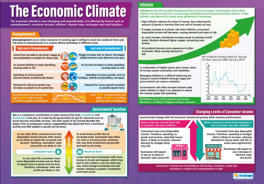 The Economic Climate Poster, Business Studies Posters, Business Studies Charts for the Classroom, Economics Education Charts, Educational School Posters, Classroom Posters