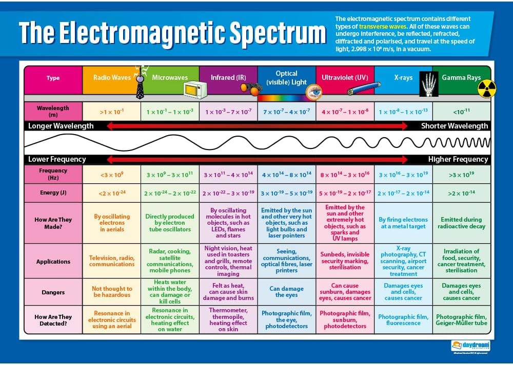 The Electromagnetic Spectrum Poster | Science Posters | Physics Posters ...