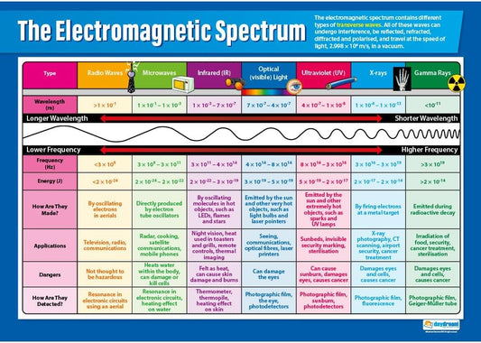 The Electromagnetic Spectrum Poster, Science Posters, Physics  Posters, Physics Books, Physics  Charts, Physics Education Resources