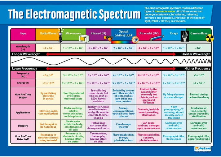 Frequency Picture Science The Electromagnetic Spectrum Poster | Science Posters | Physics Posters ...