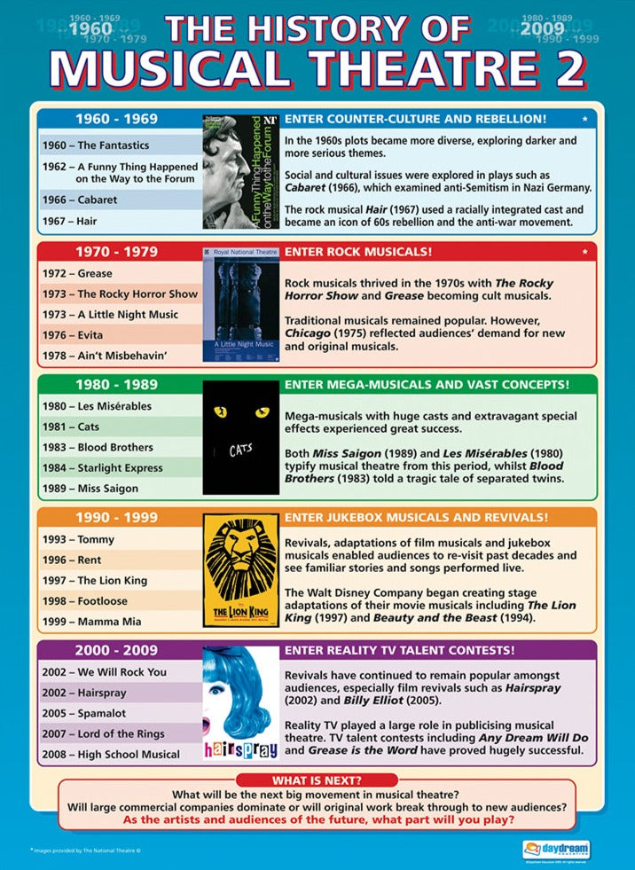 The History of Musical Theatre 2 Poster, Drama Posters, Drama Charts for the Classroom, Drama Education Charts, Educational School Posters, Classroom Posters, Perfect for Drama Teachers, Performing Arts Classroom, Performing Arts Poster, Learning Resource, Visual Learning, Classroom Decor 