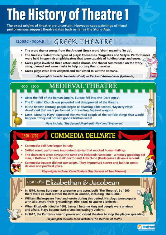 The History of Theatre 1 Poster, Drama Posters, Drama Charts for the Classroom, Drama Education Charts, Educational School Posters, Classroom Posters, Perfect for Drama Teachers, Performing Arts Classroom, Performing Arts Poster, Learning Resource, Visual Learning, Classroom Decor 