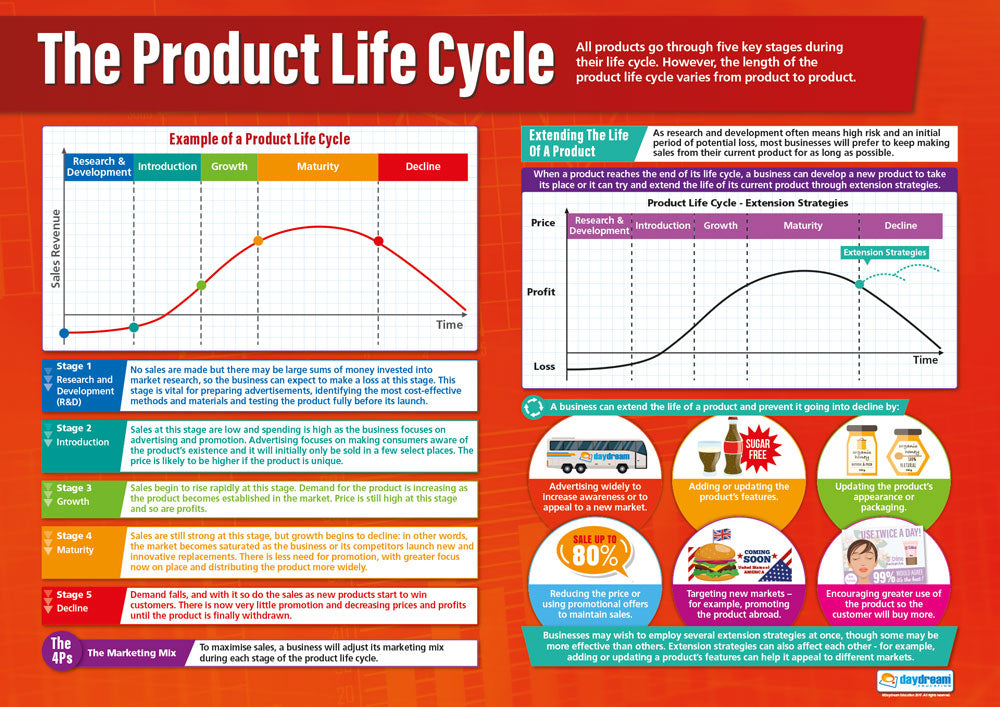 The Product Life Cycle Poster, Business Studies Posters, Business Studies Charts for the Classroom, Economics Education Charts, Educational School Posters, Classroom Posters