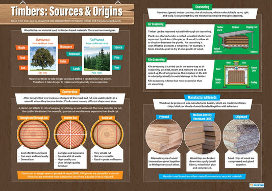 Timbers: Sources & Origins Poster, Design & Technology Posters, Food Technology, Design Charts, Design & Technology Charts for the Classroom, Technology Charts, Design & Technology Education, Material Properties, Visual Learning, Classroom Decor, Design Confidence, Material Selection, Product Development, Product Functionality, A1 Size, Learner-Friendly Design, Engaging Resources, Collaborative Learning