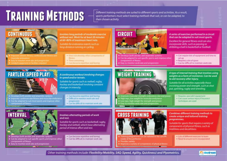 Refresh Training Methods Training Methods Poster | PE, Sport Science & Fitness Education ...