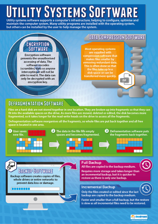 Utility Systems Software Poster, Digital Technology Posters, Digital Technology Charts for the Classroom, Digital Technology Education Charts, Educational School Posters, Classroom Posters, Perfect for Digital Technology Teachers, Computer Science Classroom, Computer Science Poster, Learning Resource, Visual Learning, Classroom Decor