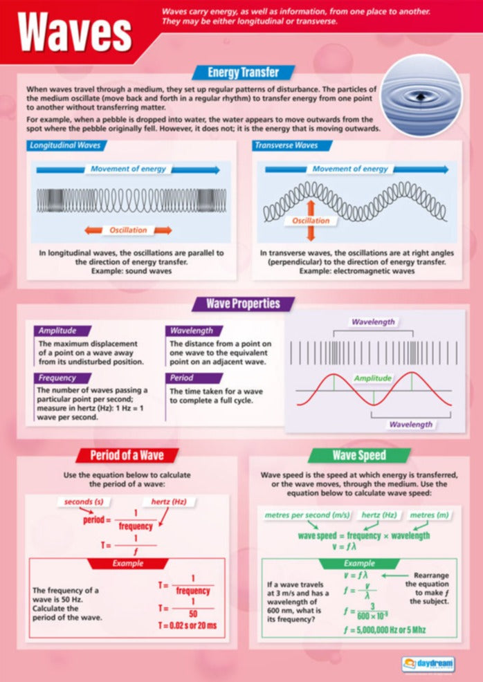 Waves Poster | Science Posters | Physics Posters | STEM Charts for the Classroom | Education ...