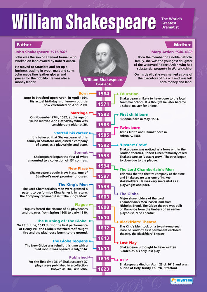 Shakespeare Posters, Shakespeare Charts for the Classroom, Shakespeare Teaching Resources