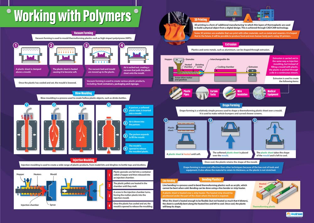 Layout Polymer Working with Polymers Poster | Design & Technology Posters | Design ...
