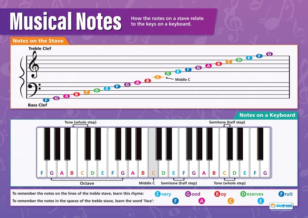 Musical Notes Poster | Music Posters | Performing Arts | Music Charts ...