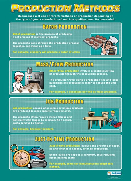 Production Methods Poster, Business Studies Posters, Business Studies Charts for the Classroom, Economics Education Charts, Educational School Posters, Classroom Posters