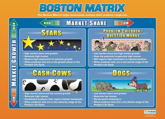 Boston Matrix Poster, Business Studies Posters, Business Studies Charts for the Classroom, Economics Education Charts, Educational School Posters, Classroom Posters