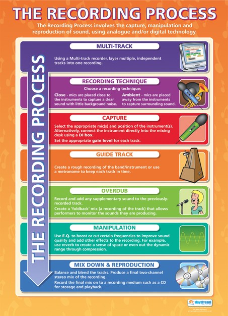 Recording Finding Process The Recording Process Poster | Music Posters | Performing Arts | Music ...